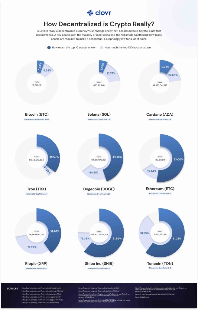 Is Crypto Really Decentralized?
