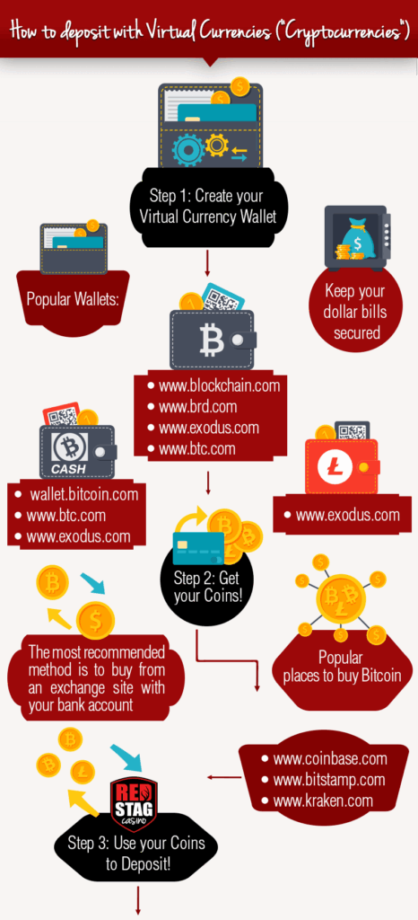 Bitcoin Deposit Steps Chart