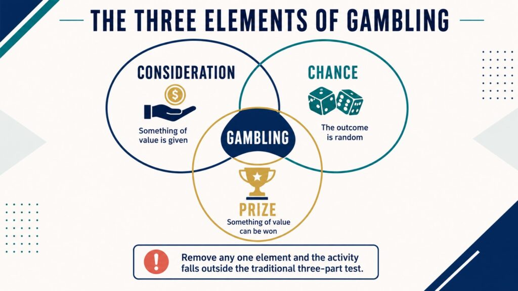 Three Elements Of Gambling